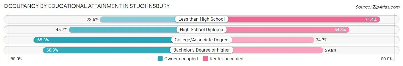 Occupancy by Educational Attainment in St Johnsbury