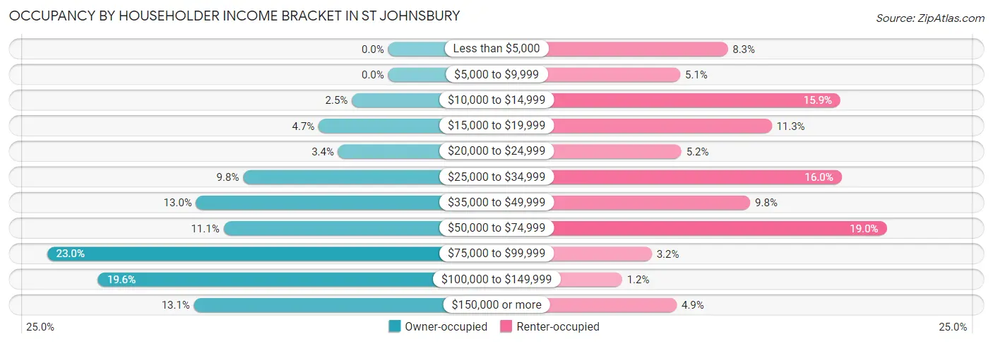Occupancy by Householder Income Bracket in St Johnsbury