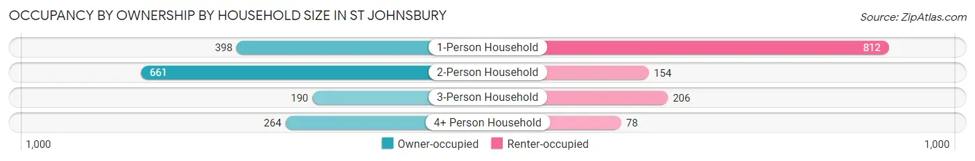 Occupancy by Ownership by Household Size in St Johnsbury