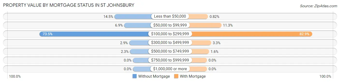 Property Value by Mortgage Status in St Johnsbury