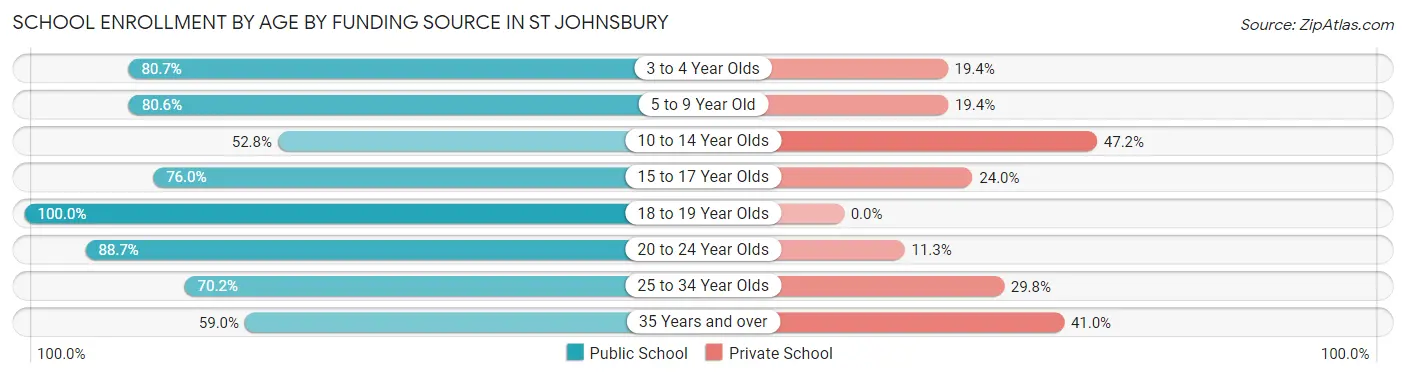 School Enrollment by Age by Funding Source in St Johnsbury