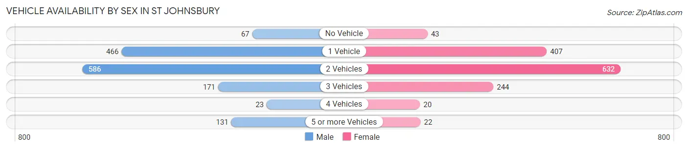 Vehicle Availability by Sex in St Johnsbury