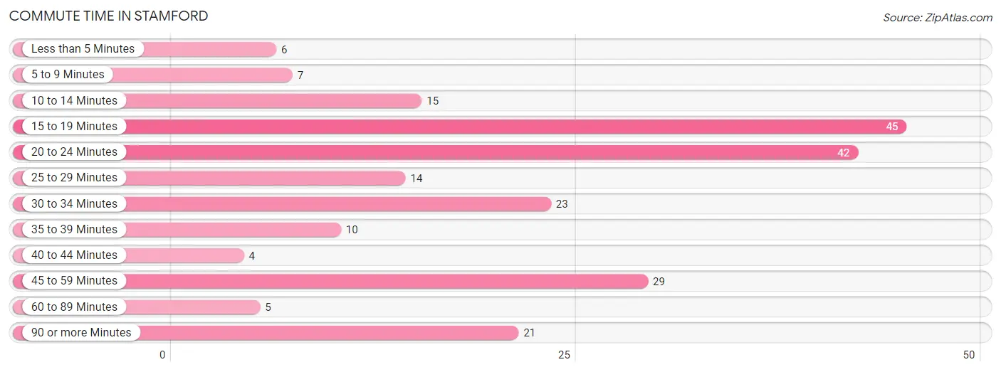 Commute Time in Stamford