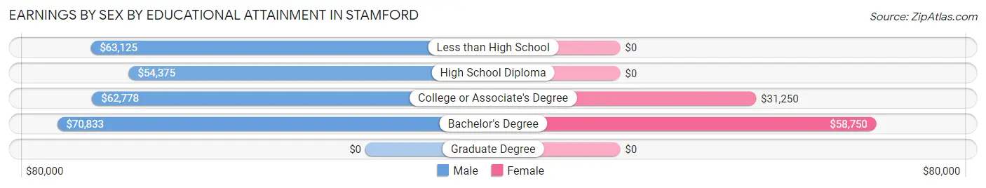 Earnings by Sex by Educational Attainment in Stamford