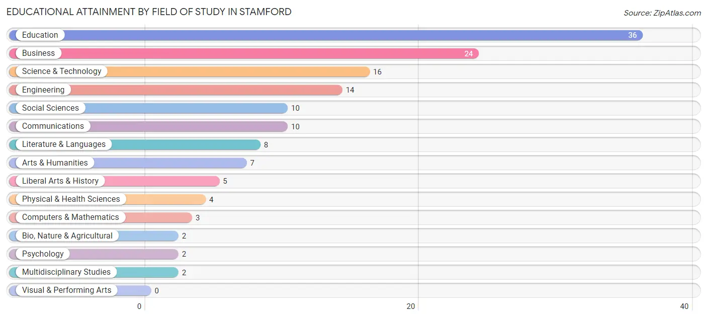 Educational Attainment by Field of Study in Stamford