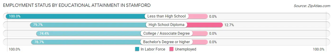 Employment Status by Educational Attainment in Stamford