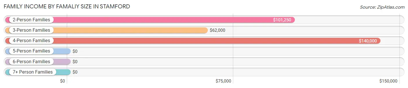 Family Income by Famaliy Size in Stamford