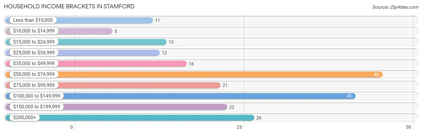 Household Income Brackets in Stamford