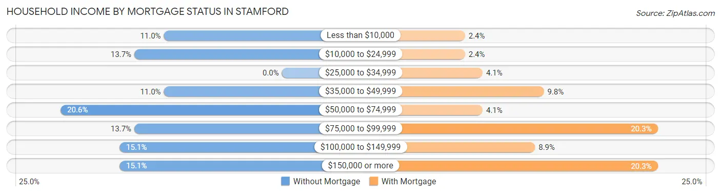 Household Income by Mortgage Status in Stamford