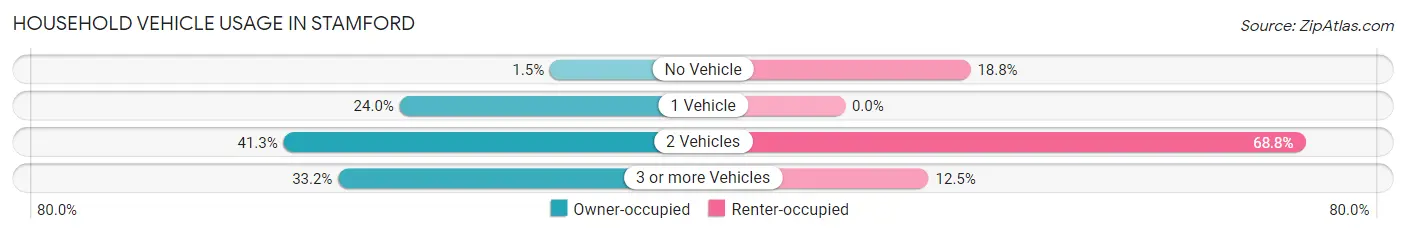 Household Vehicle Usage in Stamford