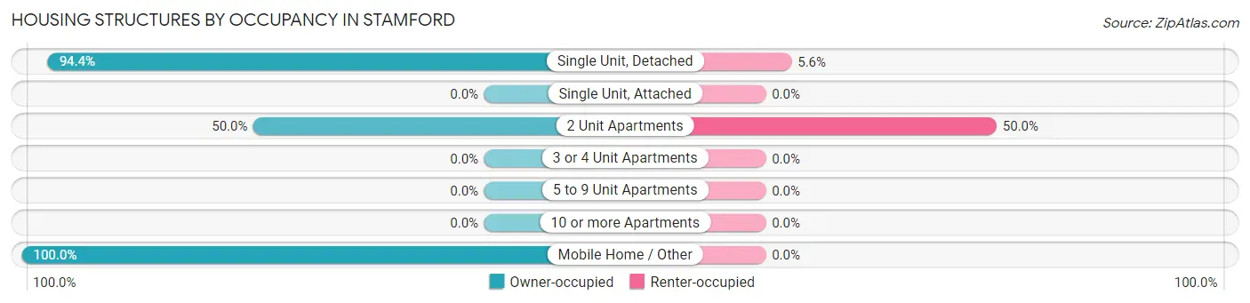Housing Structures by Occupancy in Stamford