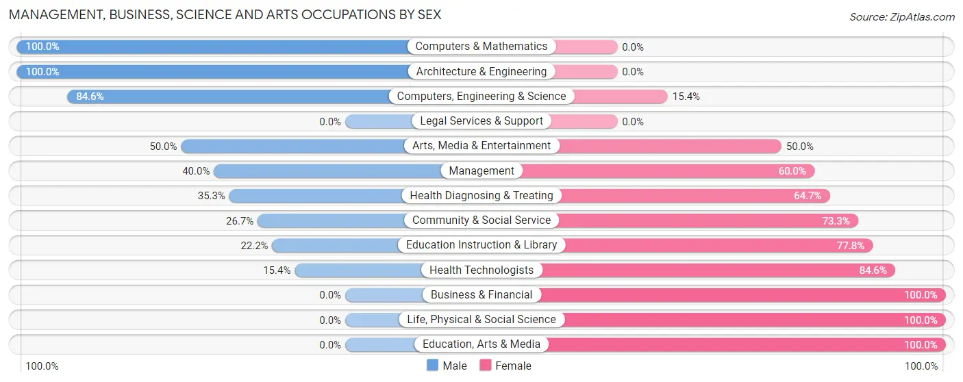 Management, Business, Science and Arts Occupations by Sex in Stamford