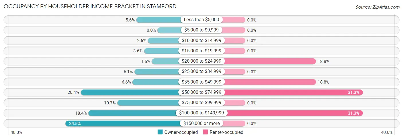 Occupancy by Householder Income Bracket in Stamford