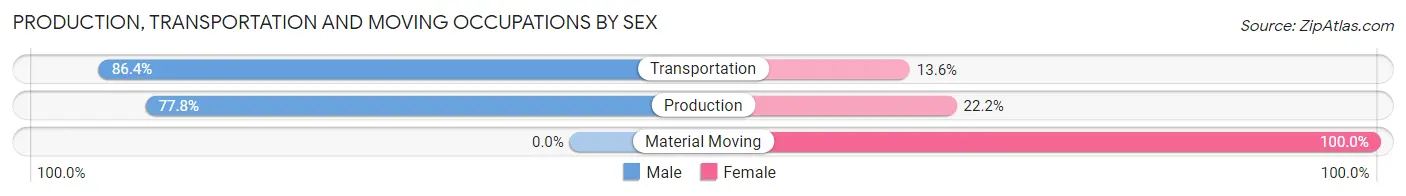 Production, Transportation and Moving Occupations by Sex in Stamford