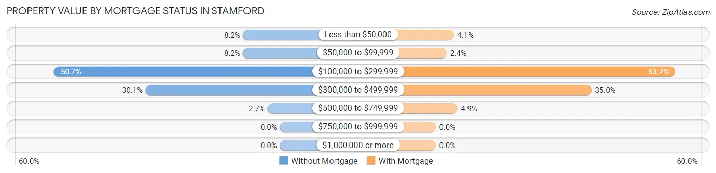 Property Value by Mortgage Status in Stamford