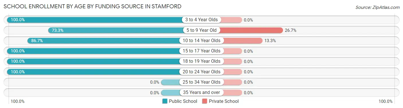 School Enrollment by Age by Funding Source in Stamford