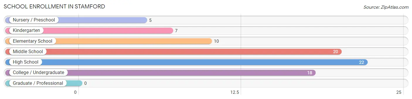 School Enrollment in Stamford