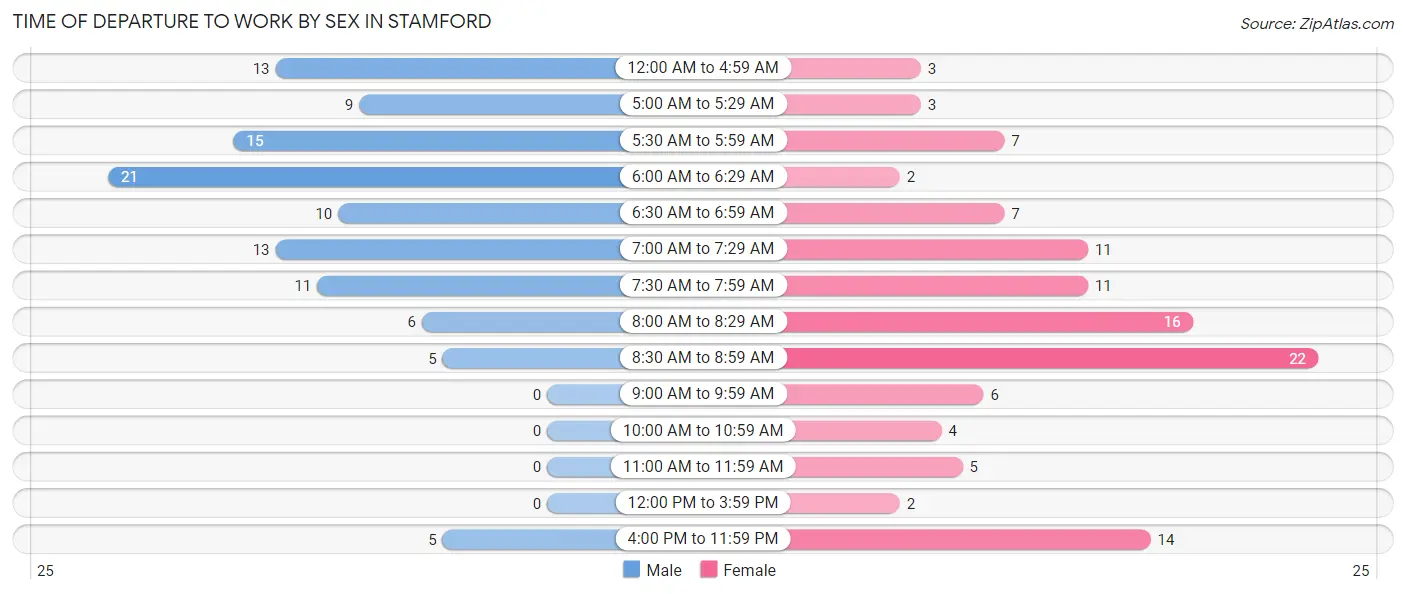 Time of Departure to Work by Sex in Stamford