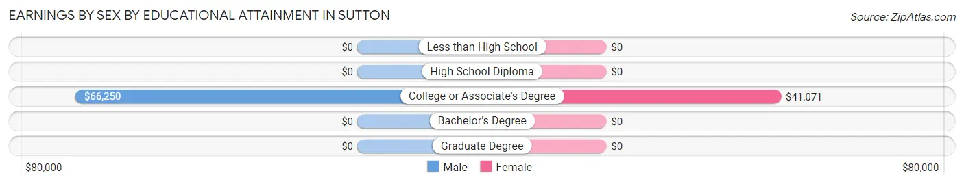 Earnings by Sex by Educational Attainment in Sutton