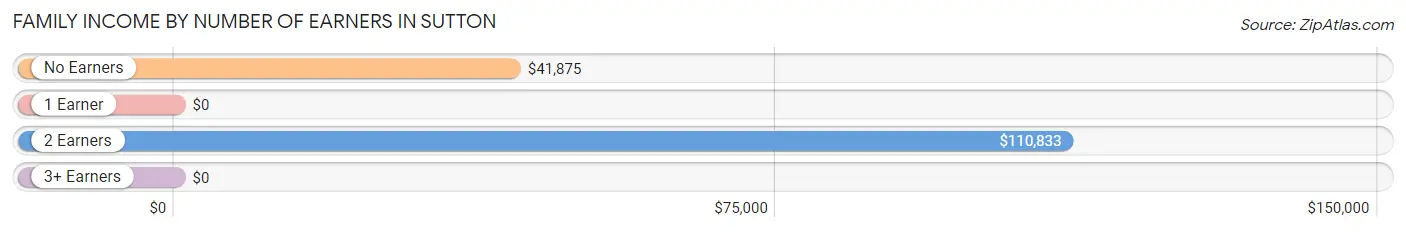 Family Income by Number of Earners in Sutton