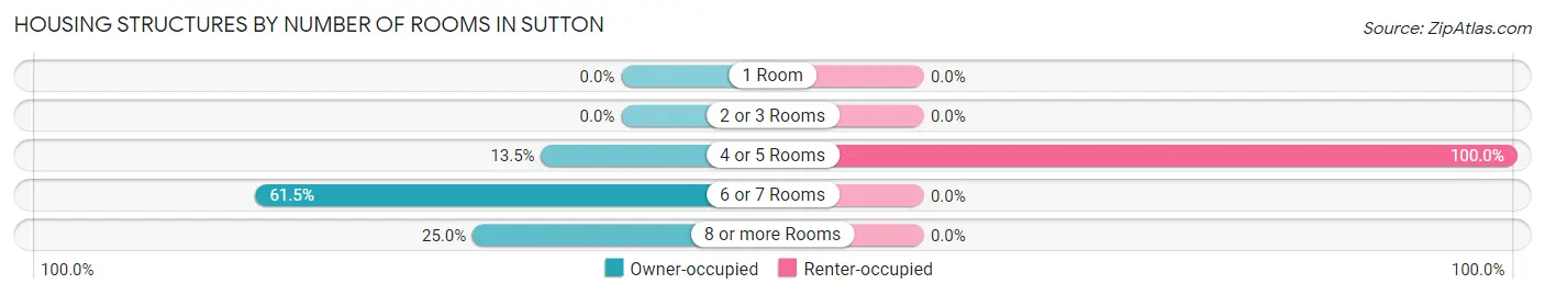 Housing Structures by Number of Rooms in Sutton