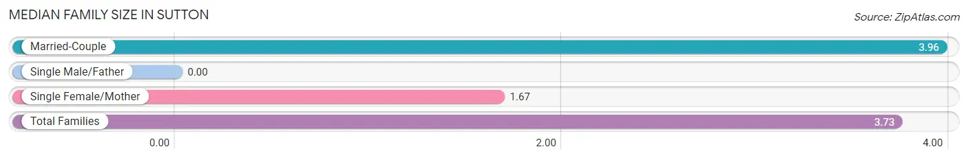 Median Family Size in Sutton