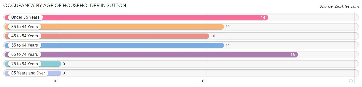 Occupancy by Age of Householder in Sutton