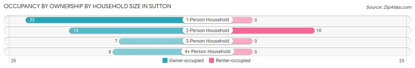 Occupancy by Ownership by Household Size in Sutton
