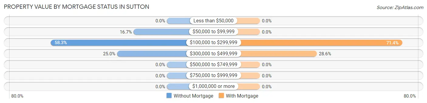 Property Value by Mortgage Status in Sutton