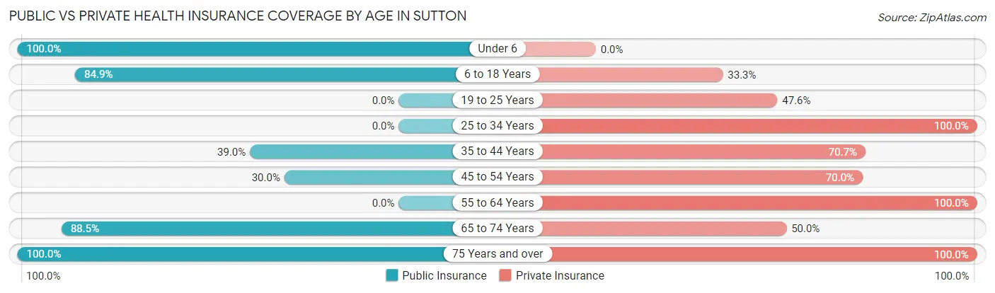 Public vs Private Health Insurance Coverage by Age in Sutton