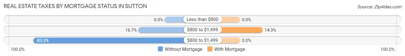 Real Estate Taxes by Mortgage Status in Sutton