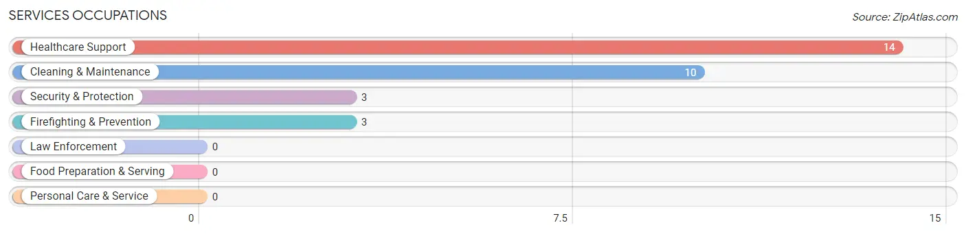 Services Occupations in Sutton