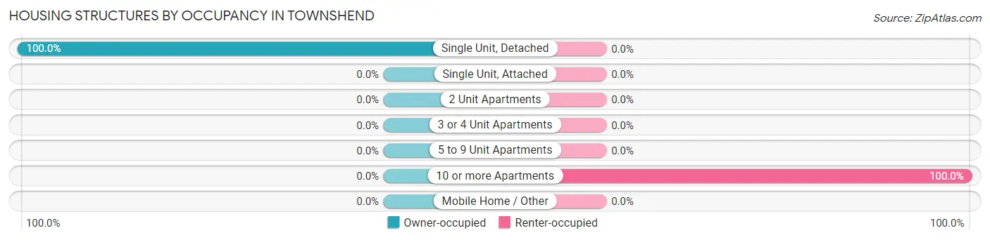Housing Structures by Occupancy in Townshend