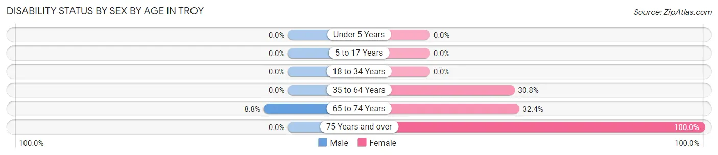 Disability Status by Sex by Age in Troy