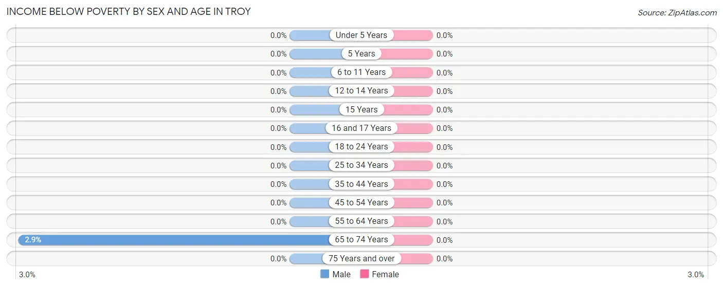 Income Below Poverty by Sex and Age in Troy