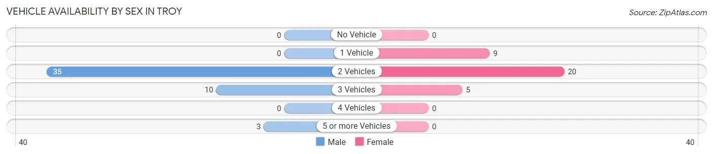 Vehicle Availability by Sex in Troy
