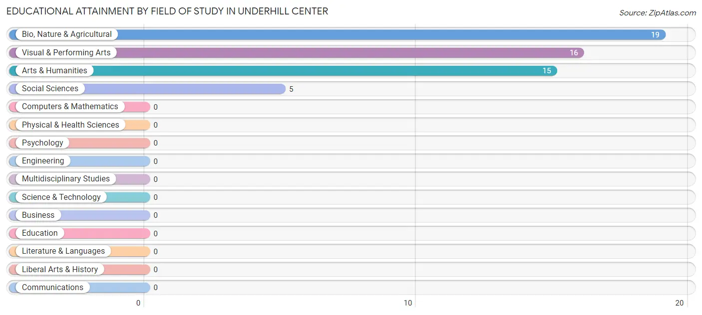 Educational Attainment by Field of Study in Underhill Center