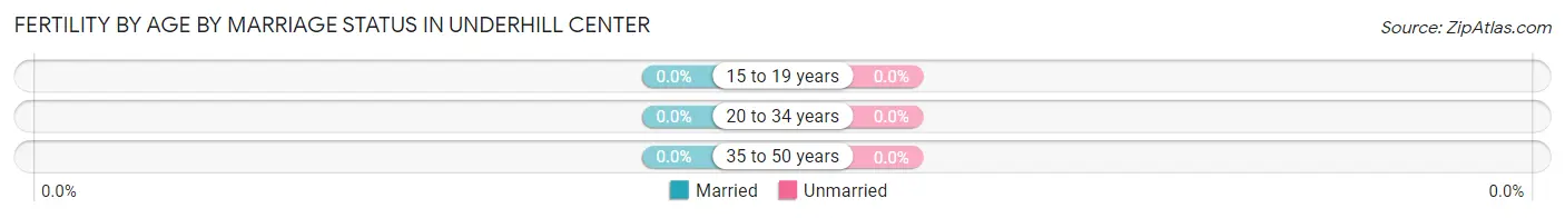 Female Fertility by Age by Marriage Status in Underhill Center