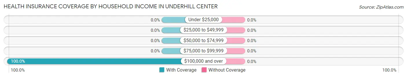 Health Insurance Coverage by Household Income in Underhill Center