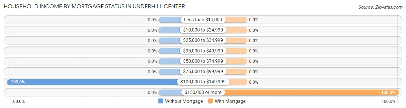 Household Income by Mortgage Status in Underhill Center