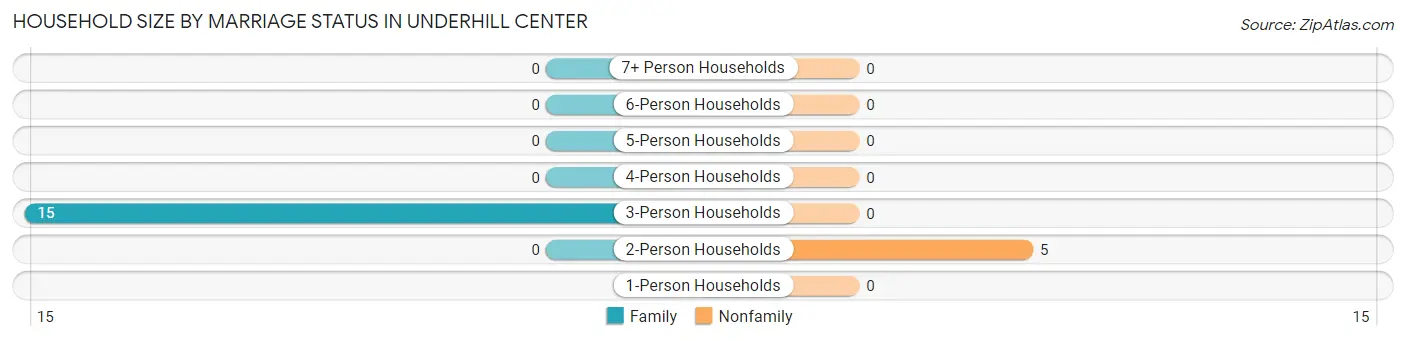 Household Size by Marriage Status in Underhill Center