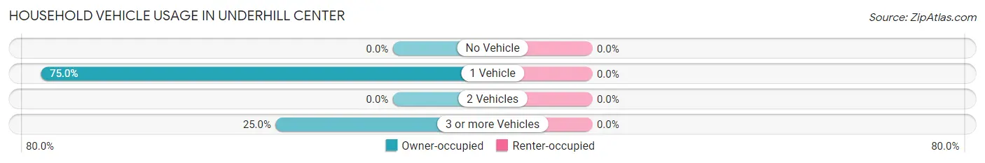 Household Vehicle Usage in Underhill Center