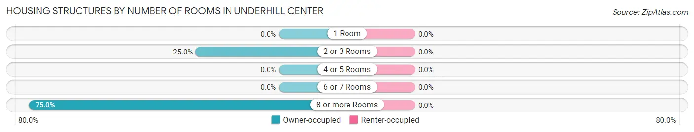 Housing Structures by Number of Rooms in Underhill Center
