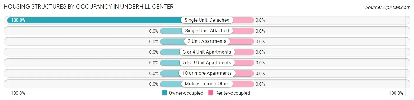 Housing Structures by Occupancy in Underhill Center