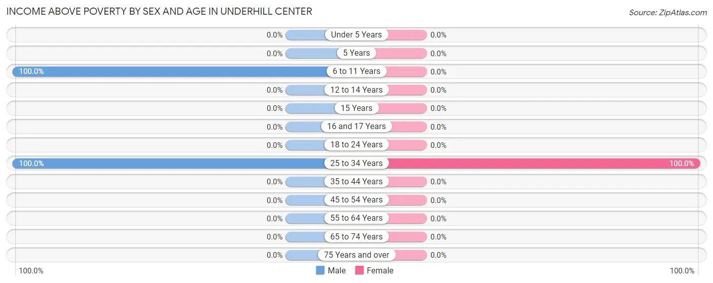 Income Above Poverty by Sex and Age in Underhill Center