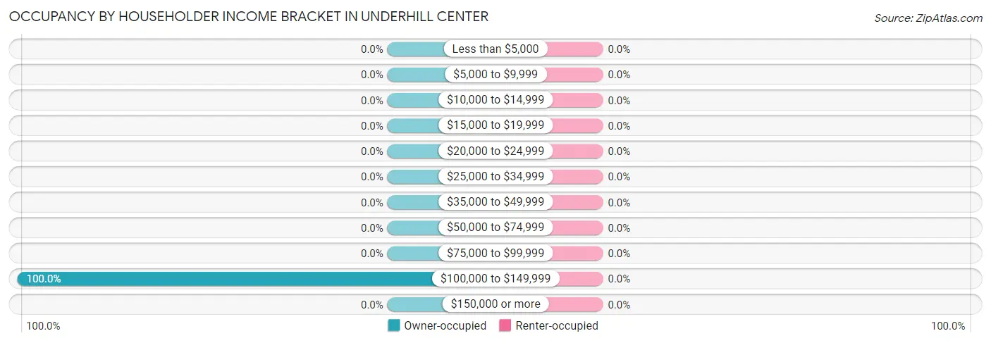 Occupancy by Householder Income Bracket in Underhill Center