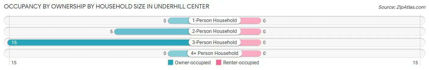 Occupancy by Ownership by Household Size in Underhill Center