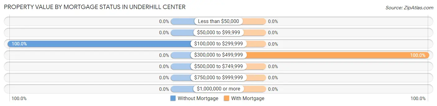 Property Value by Mortgage Status in Underhill Center