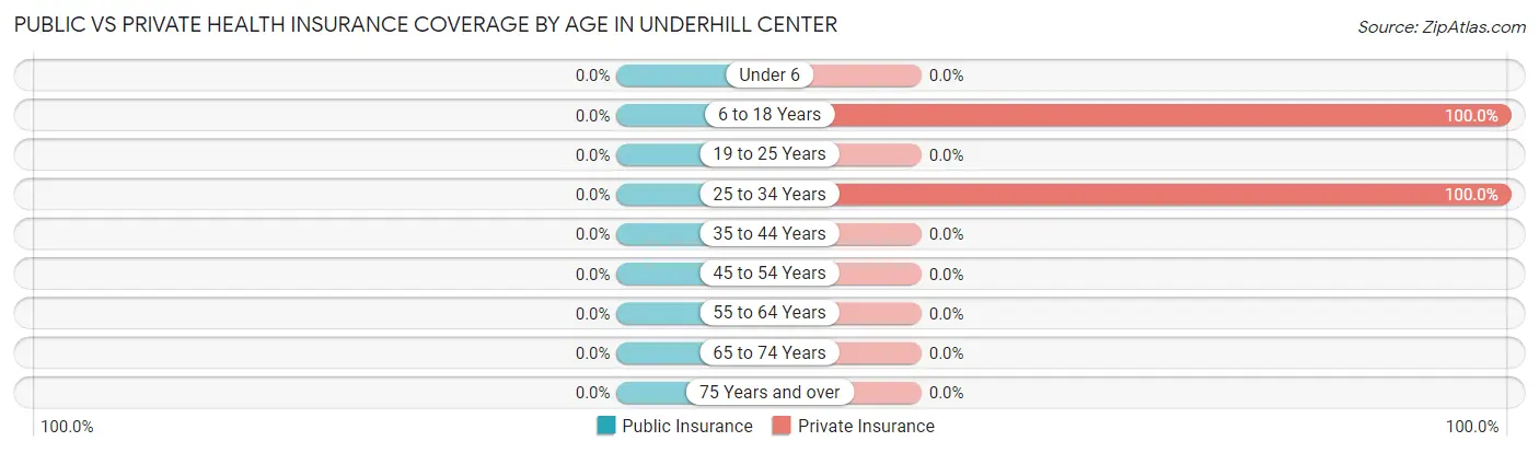 Public vs Private Health Insurance Coverage by Age in Underhill Center