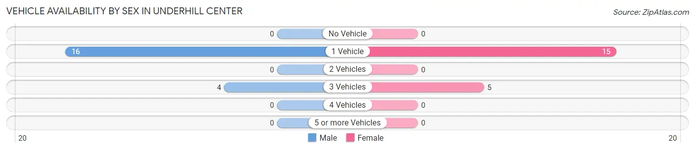 Vehicle Availability by Sex in Underhill Center